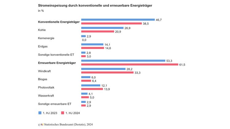 Stromeinspeisung durch konventionelle und erneuerbare Energieträger. Grafik: destatis.