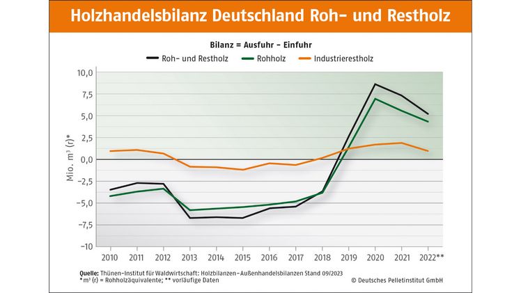 Kurze Wege, mehr Export als Import. Grafik: DEPV. Kurze Wege, mehr Export als Import. Grafik: DEPV.