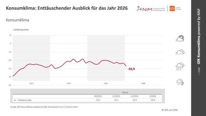 Enttäuschender Ausblick für das Jahr 2026. Grafik: © GfK und NIM.