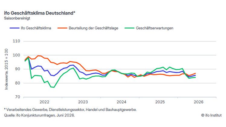 ifo Geschäftsklima Deutschland. Grafik: © ifo Institut.