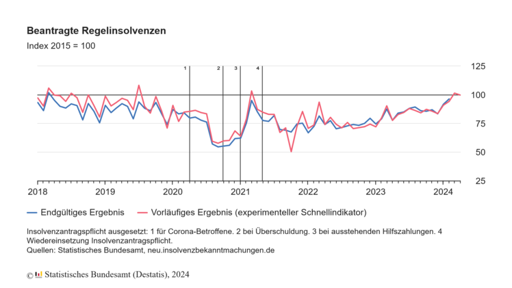 Beantragte Regelinsolvenzen seit 2018. Grafik: destatis.