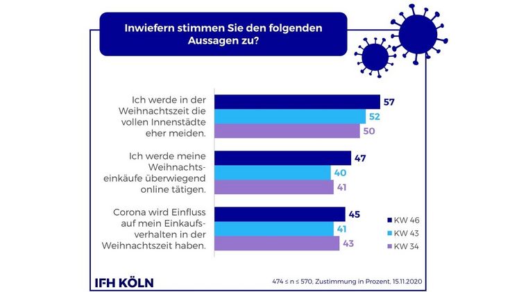 Der Onlinekanal als Gewinner des Weihnachtsgeschäfts. Grafik: IFH KÖLN.