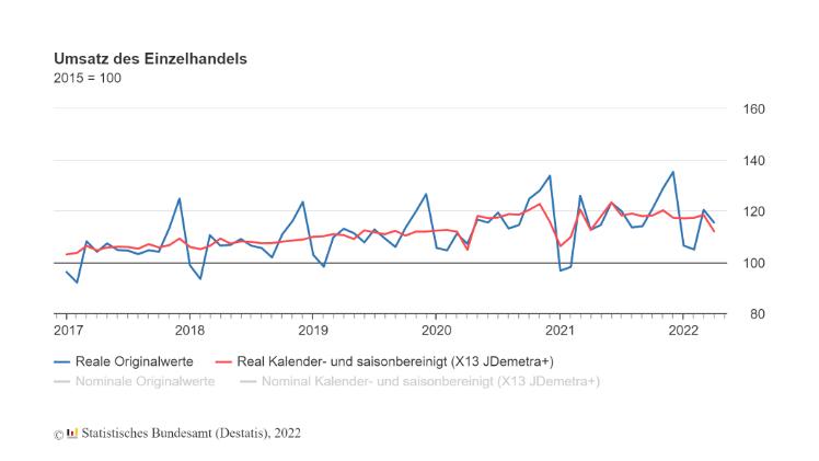 Umsatz des Einzelhandels. Grafik: Statistisches Bundesamt (Destatis).