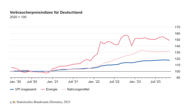 Verbraucherpreisindizes für Deutschland. Grafik: Destatis. Verbraucherpreisindizes für Deutschland. Grafik: Destatis.