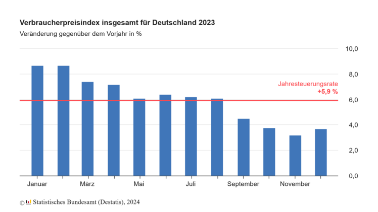 Verbraucherpreisindex für Deutschland 2023. Grafik: destatis. Verbraucherpreisindex für Deutschland 2023. Grafik: destatis.