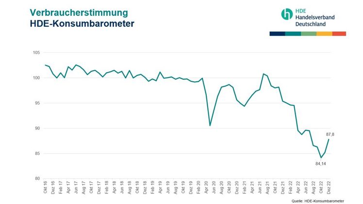 Die Verbraucherstimmung erholt sich im Weihnachtsgeschäft weiter. Grafik: HDE.