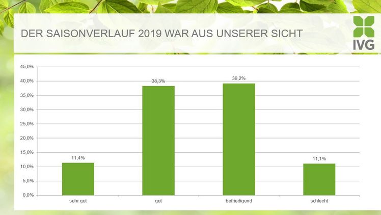 Die anhaltende Trockenheit schlägt sich auf Stimmung im Gartenmarkt nieder. Grafik: IVG. Die anhaltende Trockenheit schlägt sich auf Stimmung im Gartenmarkt nieder. Grafik: IVG.