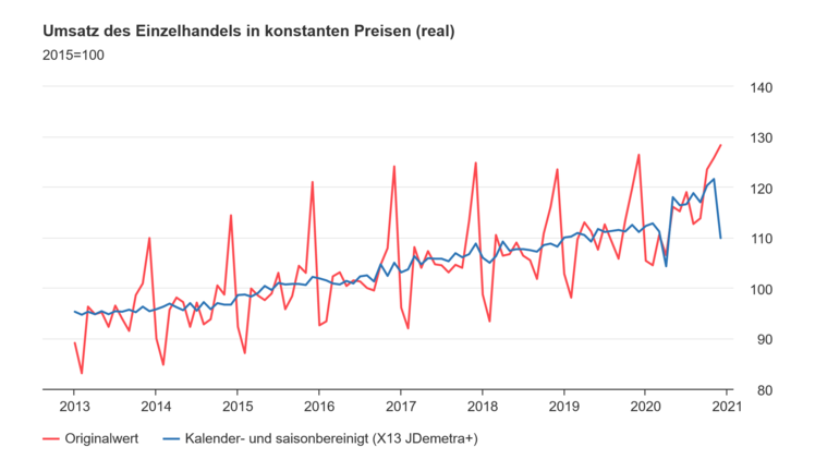 Umsatz des Einzelhandels in konstanten Preisen (real) Bild: Destatis.
