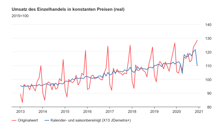Die Einzelhandelsunternehmen in Deutschland haben im Dezember 2020 nach vorläufigen Ergebnissen des Statistischen Bundesamtes (Destatis) weniger umgesetzt als im November 2020. Bild: Destatis.