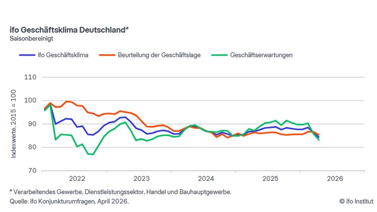 ifo Geschäftsklima in Deutschland. Grafik: © ifo Institut. 