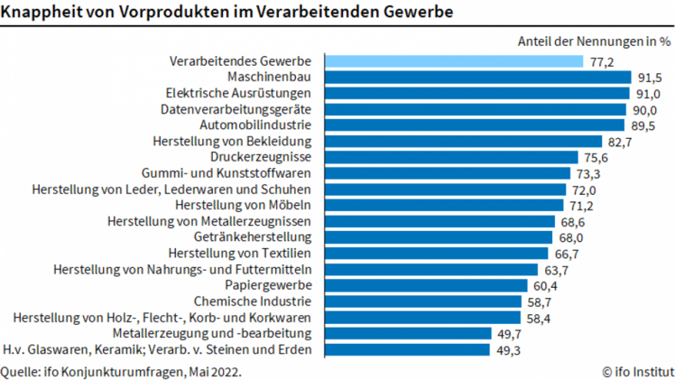 Der Materialmangel in der deutschen Industrie hat sich leicht verschärft. Bild: ifo.
