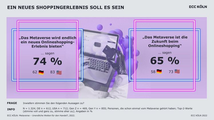 Die ECC CLUB Studie 2022 „Metaverse – Unendliche Weiten für den Handel?“ untersucht die Einstellungen von deutschen und amerikanischen Konsument:innen zum Metaverse und begleitenden Technologien wie VR-Brillen und Kryptowährungen. Bild: ECC KÖLN.