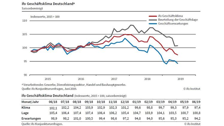 Der ifo Geschäftsklimaindex ist im Juni von 97,9 auf 97,4 Punkte gefallen. Grafik: ifo Institut. 