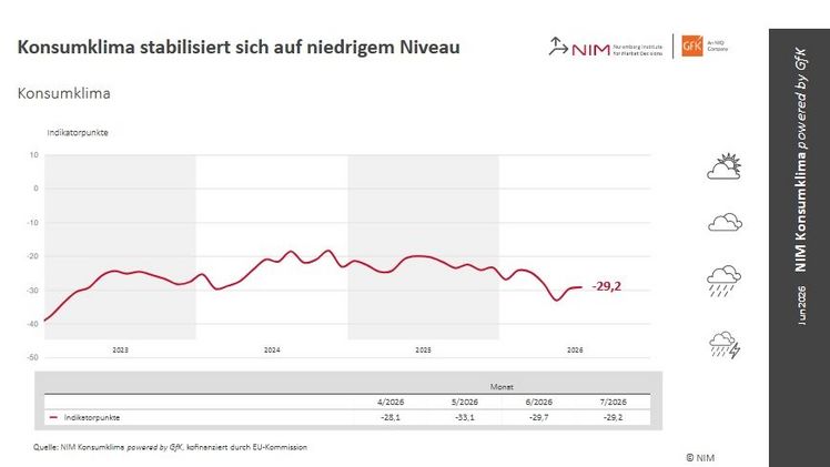 Die Entwicklung des Konsumklimaindikators im Verlauf der letzten Jahre. Grafik: © NIM.
