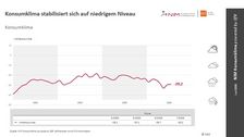 Die Entwicklung des Konsumklimaindikators im Verlauf der letzten Jahre. Grafik: © NIM.