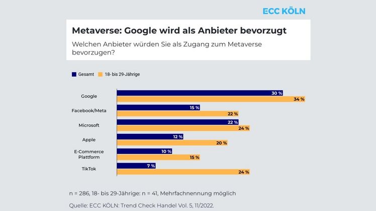 Die Befragten konnten am ehesten Google als Betreiber von Metaverse-Plattformen vorstellen. Bild: ECC KÖLN.