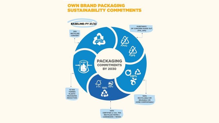 Verpackungsziele im Einklang mit neuer EU-Verordnung sowie Fokus auf nachhaltige Eigenmarkenlösungen. Grafik: METRO.