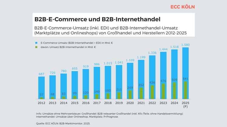 B2B-E-Commerce und B2B-Internethandel. Grafik: ECC KÖLN.