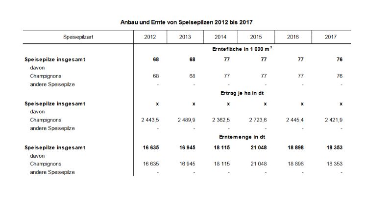 Anbau und Ernte von Speisepilzen 2012 bis 2017. Bild: Thüringer Landesamt für Statistik.