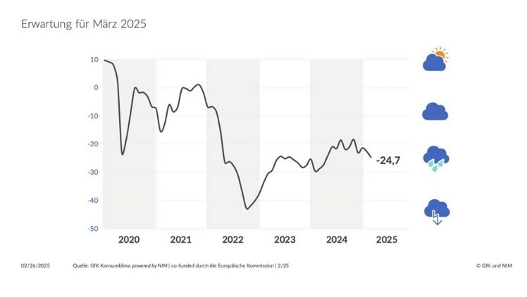 Die Entwicklung des Konsumklimaindikators im Verlauf der letzten Jahre. Grafik: © GfK und NIM.