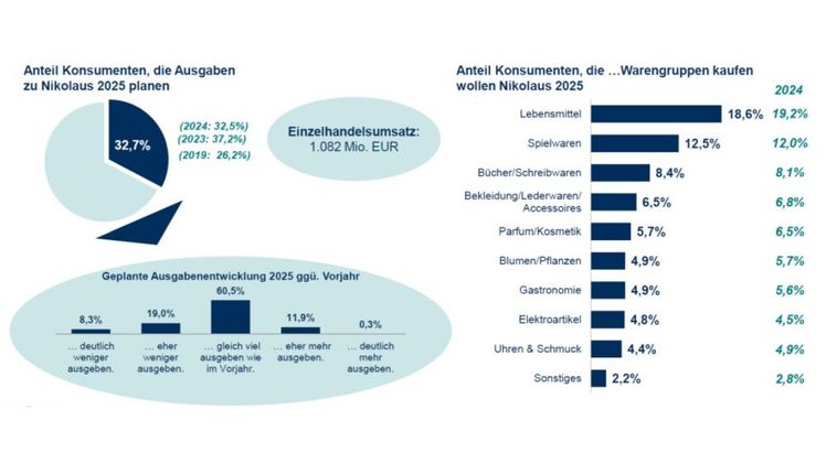 Nikolaus 2025 im Einzelhandel. Grafik: HDE.