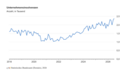 Die Zahl der Unternehmensinsolvenzen nimmt weiter zu. Grafik: Destatis.