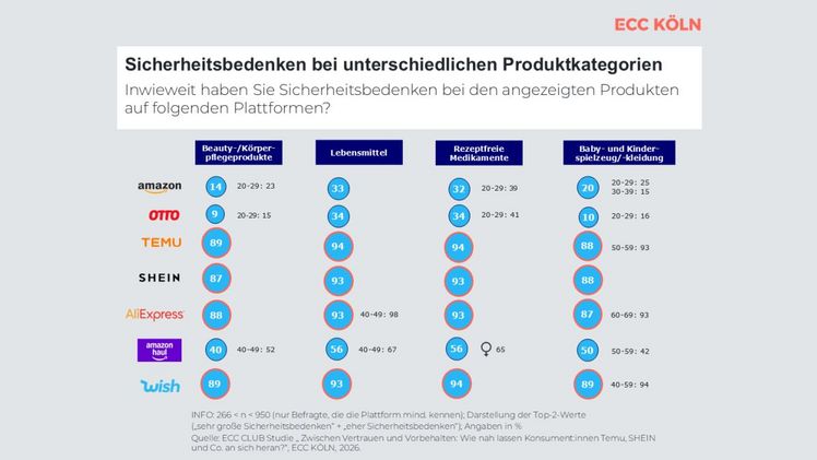 Sicherheitsbedenken bei unterschiedlichen Produktkategorien: Bild: ECC Köln.