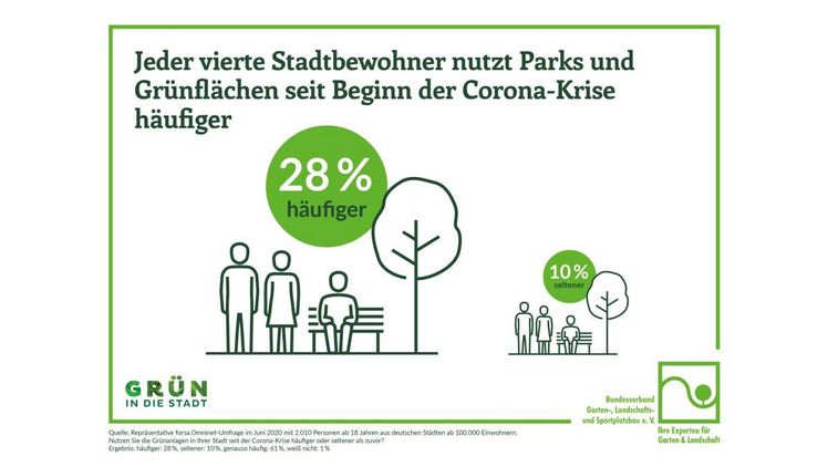 Mit der Bedeutungszunahme einher geht eine erhöhte Nutzung, denn jeder Vierte sucht Grünanlagen seit der Corona-Krise häufiger auf. Bild: BGL.