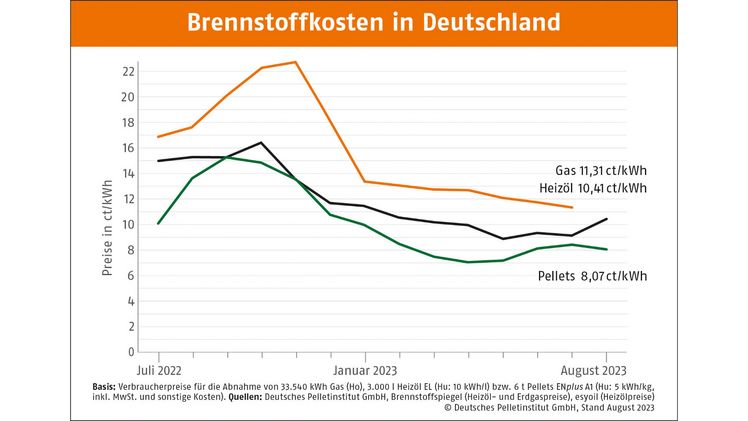 Preise für Holzpellets sind leicht gesunken. Bild: Deutsches Pelletinstitut. Preise für Holzpellets sind leicht gesunken. Bild: Deutsches Pelletinstitut.