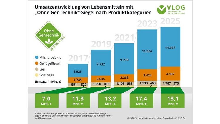 Umsatzentwicklung von Lebensmitteln mit „Ohne GenTechnik“-Siege. Grafik: VLOG.