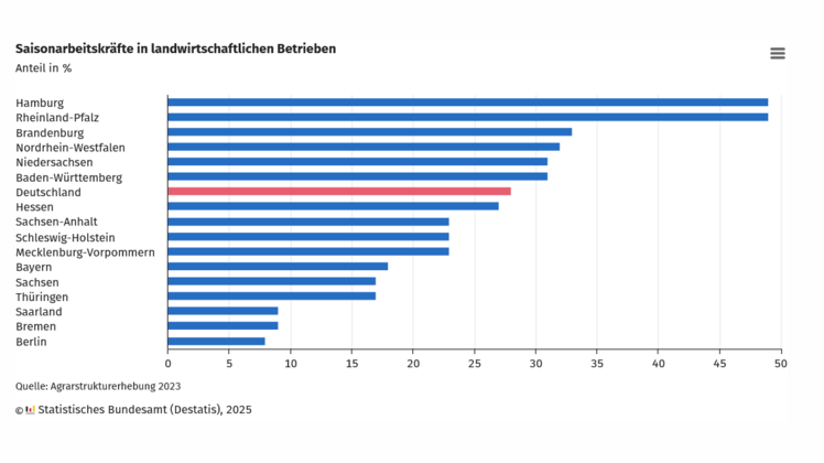 Einsatz von Saisonarbeitskräften variiert stark zwischen den Bundesländern. Bild: © Statistisches Bundesamt.