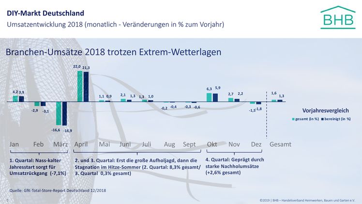 Branchen-Umsätze 2018 trotzen Extrem-Wetterlagen. Grafik: BHB.
