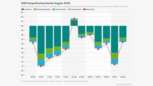 Das DIW-Konjunkturbarometer im August 2026. Grafik: © DIW Berlin 2026.