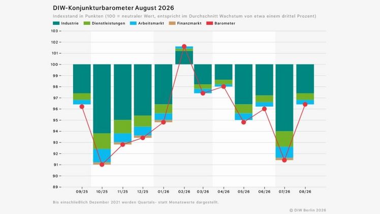 Das DIW-Konjunkturbarometer im August 2026. Grafik: © DIW Berlin 2026.