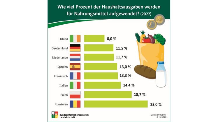 Nahrungsmittelausgaben. Infografik: BLE.