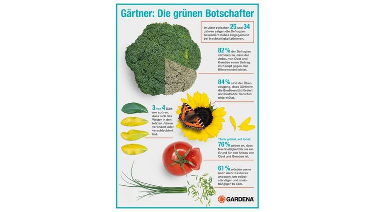 Eine internationale Umfrage im Auftrag von Gardena zeigt was Menschen motiviert, sich bei Wind und Wetter in den Garten zu stellen. Bild: Gardena.  Eine internationale Umfrage im Auftrag von Gardena zeigt was Menschen motiviert, sich bei Wind und Wetter in den Garten zu stellen. Bild: Gardena.