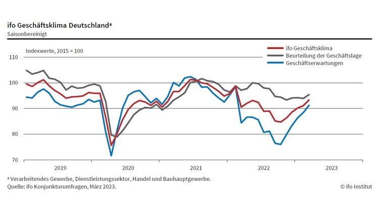 Der ifo Geschäftsklimaindex ist im März gestiegen. Bild: ifo.