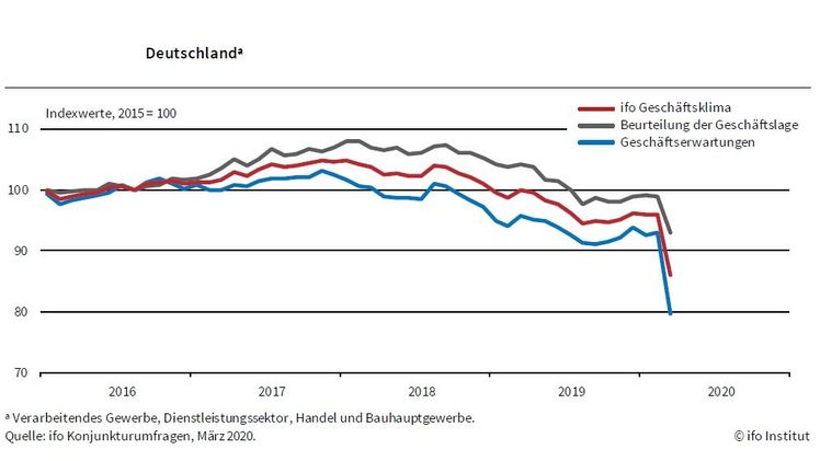 Der ifo Geschäftsklimaindex zeigt einen starken Rückgang. Bild: ifo Institut. 