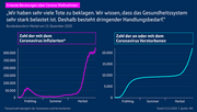 Bund und Länder haben weitere Beschlüsse zur Eindämmung der Corona-Pandemie gefasst. Foto: Bundesregierung.