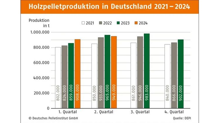 Holzpelletproduktion in Deutschland 2021-2024. Grafik: © Deutsches Pelletinstitut. Holzpelletproduktion in Deutschland 2021-2024. Grafik: © Deutsches Pelletinstitut.