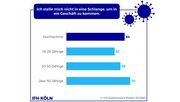 Einlasskontrollen und -beschränkungen im stationären Einzelhandel stoßen bei vielen Konsument*innen auf Ablehnung. Grafik: IFH Köln.