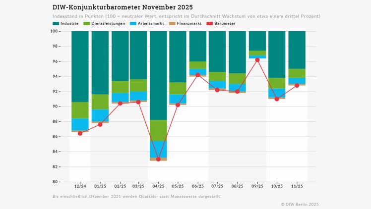 DIW-Konjunkturbarometer November 2025. Grafik:  © DIW Berlin 2025.