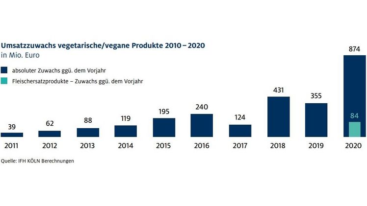 Der Trend zur vegetarischen und veganen Ernährung zeigt sich auch im HDE-Konsummonitor Nachhaltigkeit. Bild: HDE.