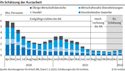 Die Zahl der Kurzarbeitenden in Deutschland ist kräftig gestiegen. Bild: ifo Institut.