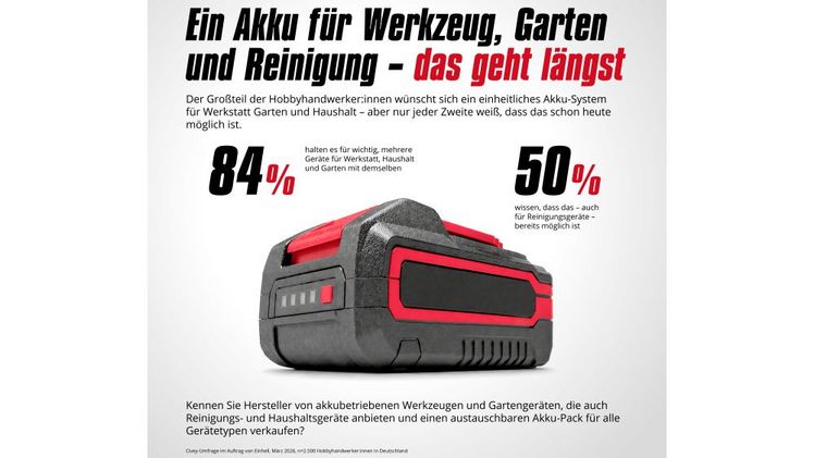 Ein Akku für über 350 Geräte - das Produktversprechen der Power X-Change-Plattform umfasst auch Reinigungsgeräte. Bild: Einhell.
