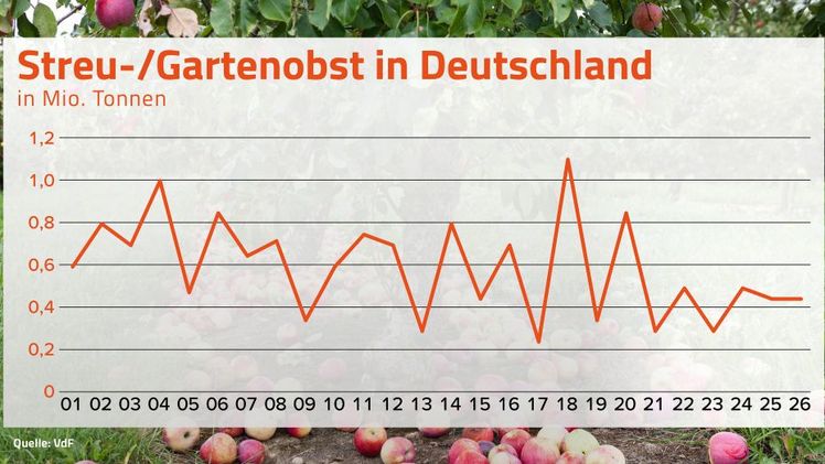 Streuobstschätzung 2026. Grafik: VdF.