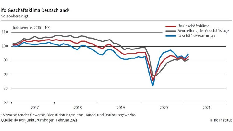 Der ifo Geschäftsklimaindex ist im Februar auf 92,4 Punkte gestiegen. Bild: ifo. Der ifo Geschäftsklimaindex ist im Februar auf 92,4 Punkte gestiegen. Bild: ifo.