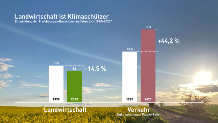 Chart – Landwirtschaft ist Klimaschützer, Entwicklung der Treibhausgas-Emissionen in Österreich 1990-2023. Bild: Österreichische Hagelversicherung.