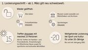 Der erste Öffnungsschritt ab dem 1. März beinhaltet im Wesentlichen Aktivitäten, bei welchen Maske und Abstand gewährleistet werden können, nur wenig Personen zusammenkommen und die Kontakte im Freien erfolgen. Bild: Bundesrat.