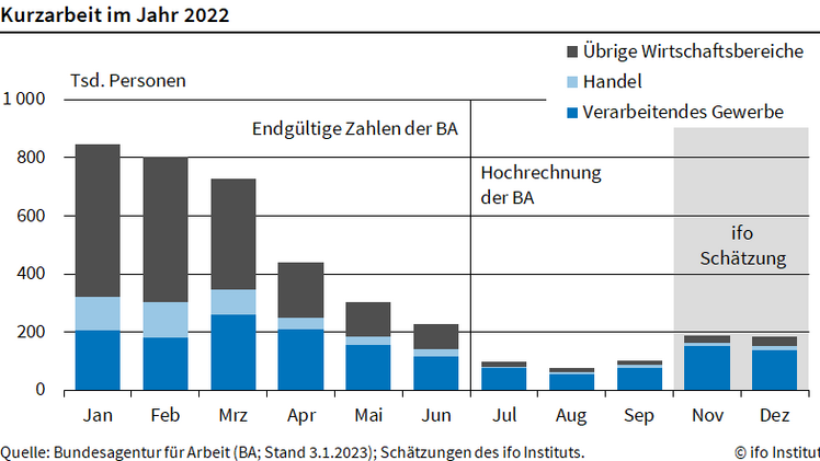 Im Dezember blieb die Zahl der Teilzeitbeschäftigten praktisch unverändert. Bild: ifo.